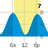 Range 'A' Light tide chart for Wednesday, April 7, 2021