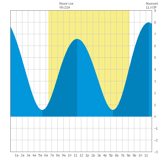 Range 'A' Light tide chart for Friday, May 14, 2021