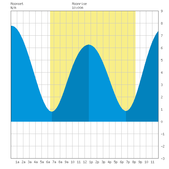 Range 'A' Light tide chart for Sunday, May 16, 2021
