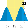 Range 'A' Light tide chart for Saturday, May 22, 2021