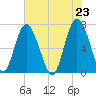 Range 'A' Light tide chart for Sunday, May 23, 2021