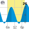 Range 'A' Light tide chart for Wednesday, May 26, 2021