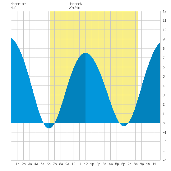 Range 'A' Light tide chart for Saturday, May 29, 2021