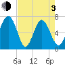 Range 'A' Light tide chart for Monday, May 3, 2021