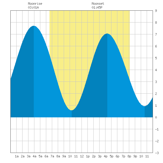 Range 'A' Light tide chart for Tuesday, May 4, 2021