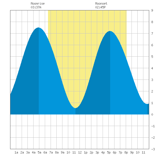 Range 'A' Light tide chart for Wednesday, May 5, 2021