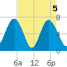 Range 'A' Light tide chart for Wednesday, May 5, 2021