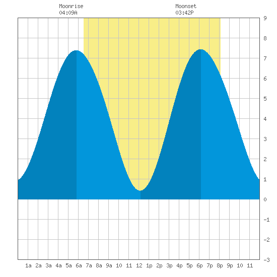 Range 'A' Light tide chart for Thursday, May 6, 2021