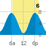 Range 'A' Light tide chart for Thursday, May 6, 2021