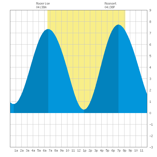 Range 'A' Light tide chart for Friday, May 7, 2021