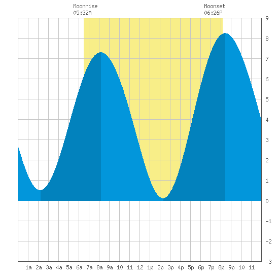 Range 'A' Light tide chart for Sunday, May 9, 2021
