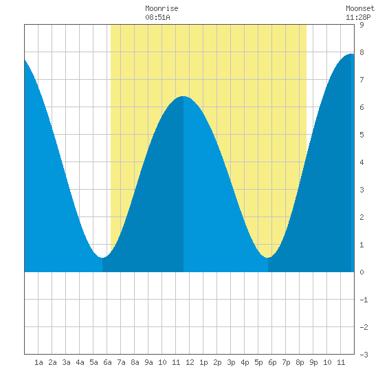 Range 'A' Light tide chart for Sunday, June 13, 2021