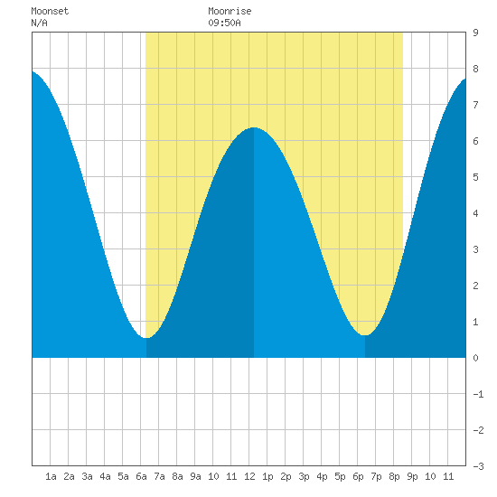Range 'A' Light tide chart for Monday, June 14, 2021