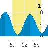 Range 'A' Light tide chart for Tuesday, June 1, 2021