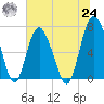 Range 'A' Light tide chart for Thursday, June 24, 2021