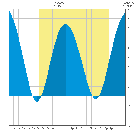 Range 'A' Light tide chart for Sunday, June 27, 2021