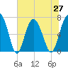 Range 'A' Light tide chart for Sunday, June 27, 2021