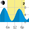 Range 'A' Light tide chart for Wednesday, June 2, 2021