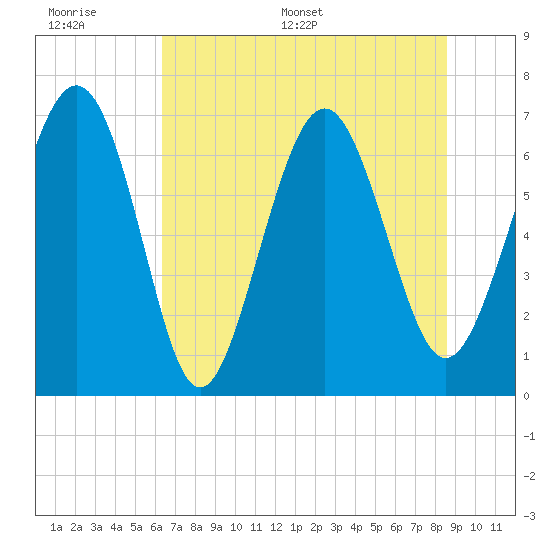 Range 'A' Light tide chart for Wednesday, June 30, 2021