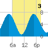 Range 'A' Light tide chart for Thursday, June 3, 2021