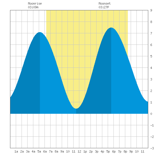 Range 'A' Light tide chart for Friday, June 4, 2021