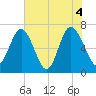 Range 'A' Light tide chart for Friday, June 4, 2021