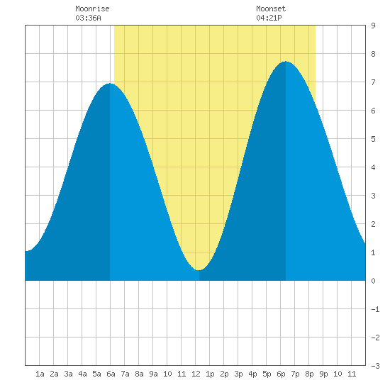 Range 'A' Light tide chart for Saturday, June 5, 2021