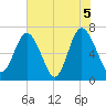 Range 'A' Light tide chart for Saturday, June 5, 2021