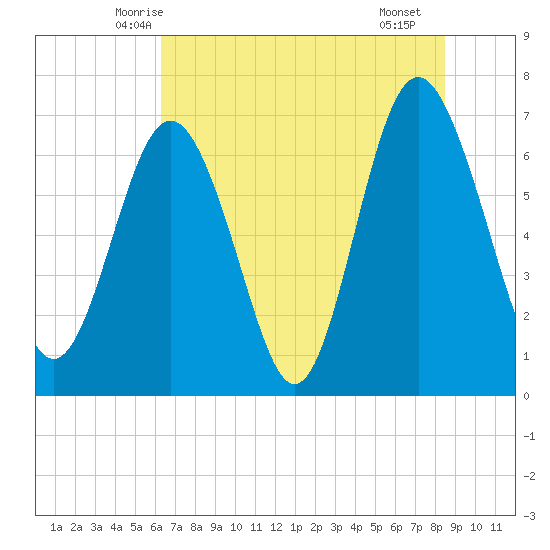 Range 'A' Light tide chart for Sunday, June 6, 2021