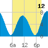 Range 'A' Light tide chart for Monday, July 12, 2021
