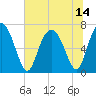 Range 'A' Light tide chart for Wednesday, July 14, 2021