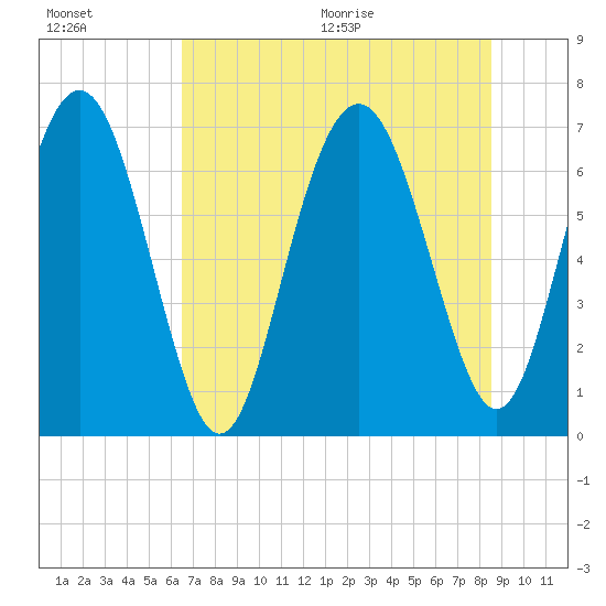 Range 'A' Light tide chart for Friday, July 16, 2021