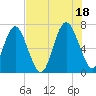 Range 'A' Light tide chart for Sunday, July 18, 2021