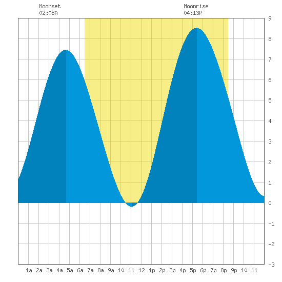Range 'A' Light tide chart for Monday, July 19, 2021