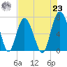Range 'A' Light tide chart for Friday, July 23, 2021