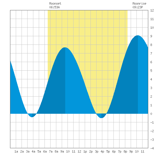 Range 'A' Light tide chart for Saturday, July 24, 2021