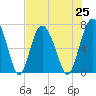 Range 'A' Light tide chart for Sunday, July 25, 2021