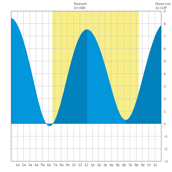 Range 'A' Light tide chart for Tuesday, July 27, 2021