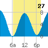 Range 'A' Light tide chart for Tuesday, July 27, 2021