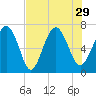 Range 'A' Light tide chart for Thursday, July 29, 2021