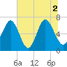 Range 'A' Light tide chart for Friday, July 2, 2021