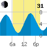 Range 'A' Light tide chart for Saturday, July 31, 2021