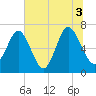 Range 'A' Light tide chart for Saturday, July 3, 2021
