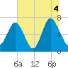 Range 'A' Light tide chart for Sunday, July 4, 2021