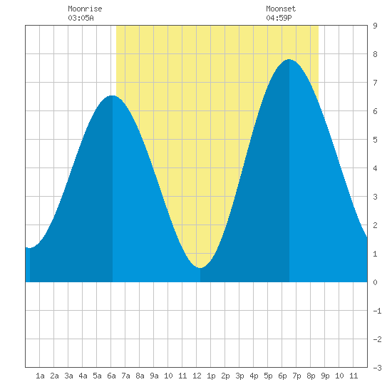 Range 'A' Light tide chart for Monday, July 5, 2021