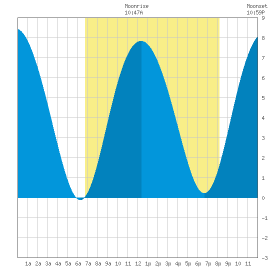 Range 'A' Light tide chart for Thursday, August 12, 2021