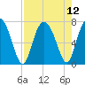 Range 'A' Light tide chart for Thursday, August 12, 2021