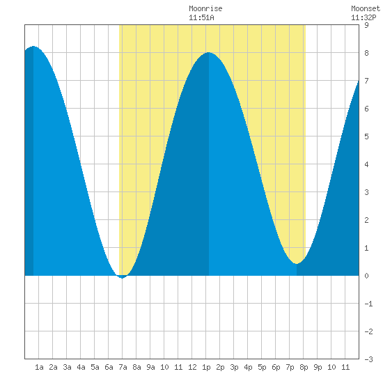 Range 'A' Light tide chart for Friday, August 13, 2021