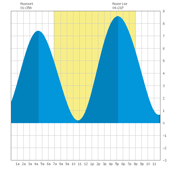 Range 'A' Light tide chart for Tuesday, August 17, 2021