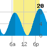 Range 'A' Light tide chart for Friday, August 20, 2021